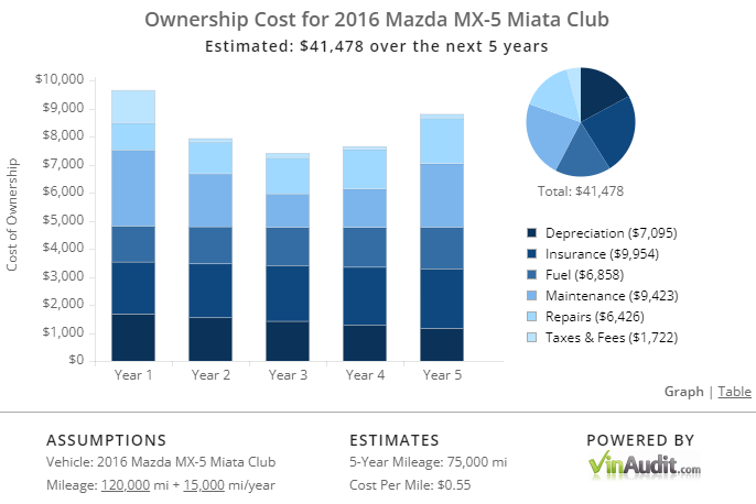 Ownership Cost for 2016 Mazda MX-5 Miata Club
