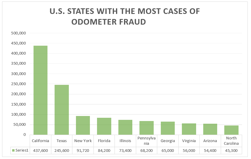 Odometer Fraud per State