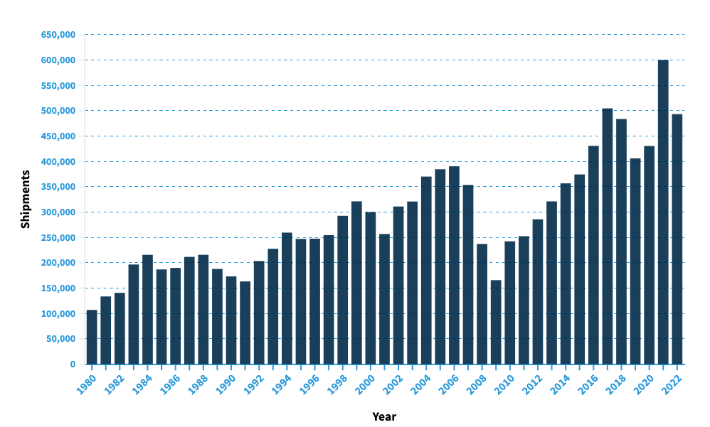 RV Shipments Statistics