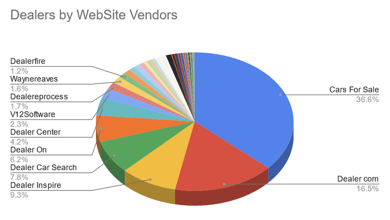 Dealers by Website Vendors