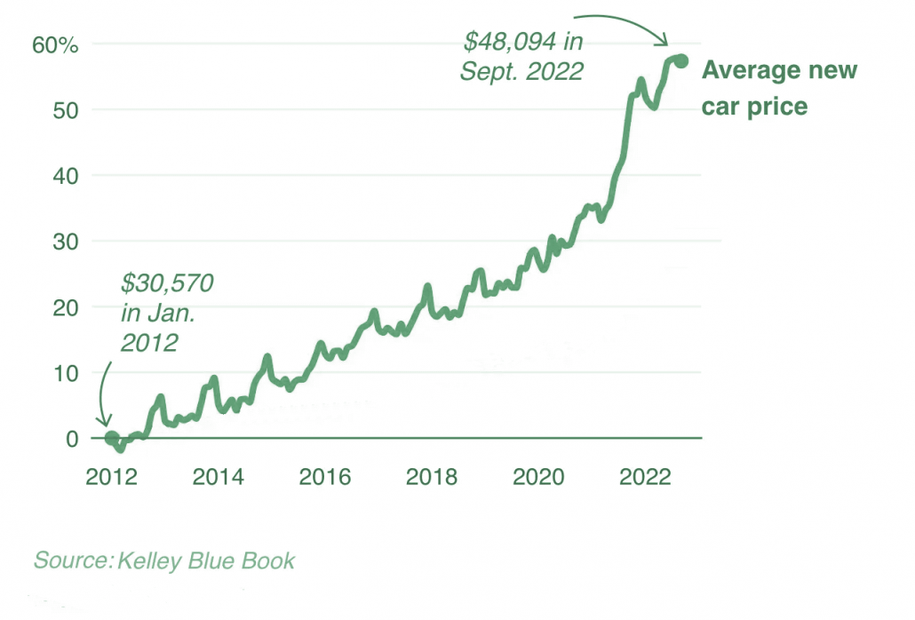 When Will New Car Prices Drop Again? Automotive Data
