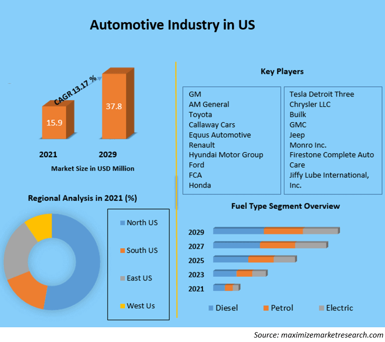 Automotive Industry in the US