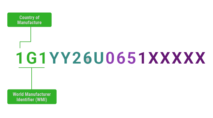 VIN Country Codes
